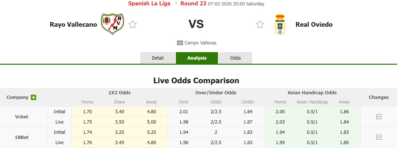 Nhận định, soi kèo Rayo Vallecano vs Real Oviedo, 20h00 ngày 7/2: Đội hình sứt mẻ - Ảnh 1