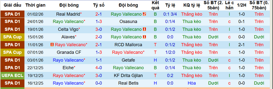Nhận định, soi kèo Rayo Vallecano vs Real Oviedo, 20h00 ngày 7/2: Đội hình sứt mẻ - Ảnh 2