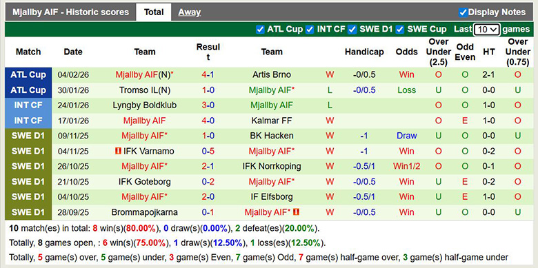 Nhận định, soi kèo Rosenborg vs Mjallby, 2h30 ngày 7/2: Áp đảo - Ảnh 4