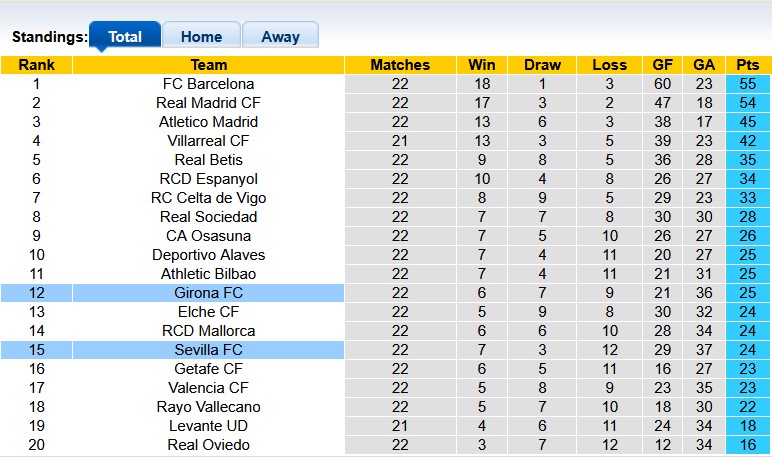 Nhận định, soi kèo Sevilla vs Girona, 0h30 ngày 8/2: Đất lành - Ảnh 4