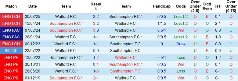 Nhận định soi kèo Southampton vs Watford, 19h30 ngày 7/2: The Saints đáng tin - Ảnh 3