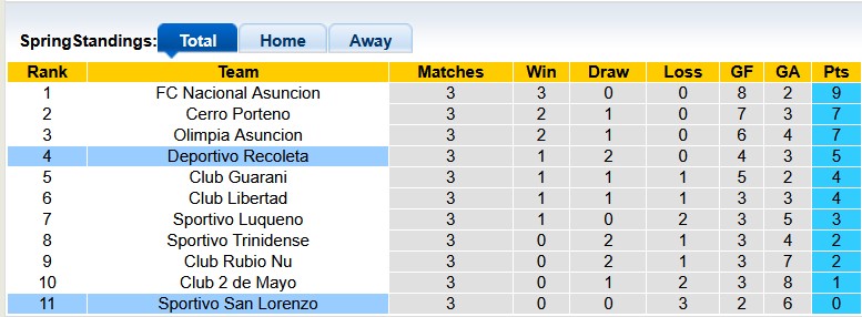 Nhận định, soi kèo Sportivo San Lorenzo vs Deportivo Recoleta, 4h00 ngày 7/2: Khó khăn bủa vây - Ảnh 4