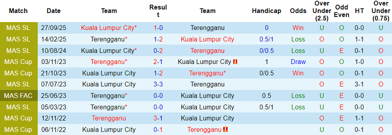 Nhận định, soi kèo Terengganu vs KLC, 20h00 ngày 6/2: Khó tin cửa trên - Ảnh 3