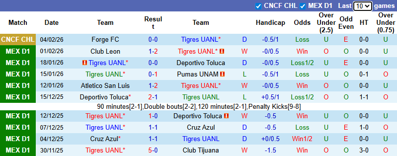 Nhận định, soi kèo Tigres UANL vs Santos Laguna, 8h00 ngày 7/2: Vùi dập - Ảnh 2