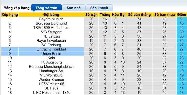 Nhận định, soi kèo Union Berlin vs Frankfurt, 02h30 ngày 7/2: Khách rơi tự do - Ảnh 1