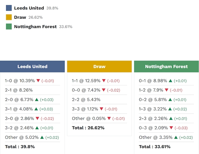 Siêu máy tính dự đoán Leeds vs Nottingham, 3h00 ngày 7/2 - Ảnh 2