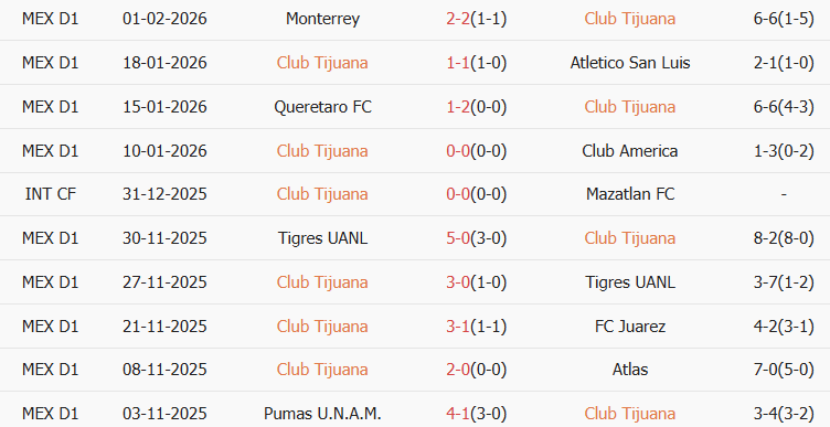 Soi kèo góc Club Tijuana vs Puebla, 10h00 ngày 07/02 - Ảnh 1