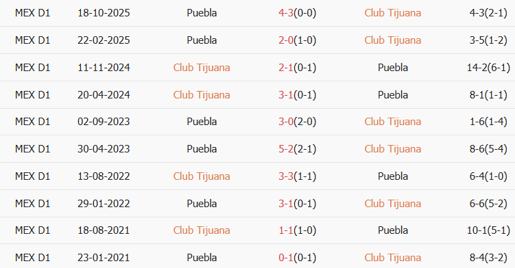Soi kèo góc Club Tijuana vs Puebla, 10h00 ngày 07/02 - Ảnh 3