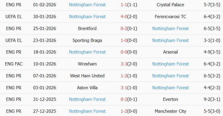 Soi kèo góc Leeds vs Nottingham, 03h00 ngày 07/02 - Ảnh 2