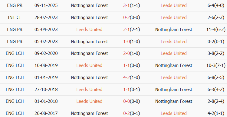 Soi kèo góc Leeds vs Nottingham, 03h00 ngày 07/02 - Ảnh 3