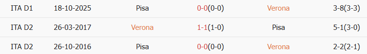 Soi kèo góc Verona vs Pisa, 02h45 ngày 07/02 - Ảnh 3