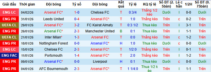 Nhận định, soi kèo Arsenal vs Sunderland, 22h00 ngày 7/2: Mất chỗ dựa tinh thần - Ảnh 3