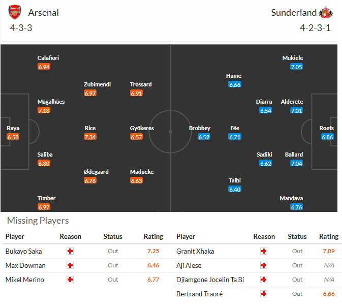 Nhận định, soi kèo Arsenal vs Sunderland, 22h00 ngày 7/2: Mất chỗ dựa tinh thần - Ảnh 6