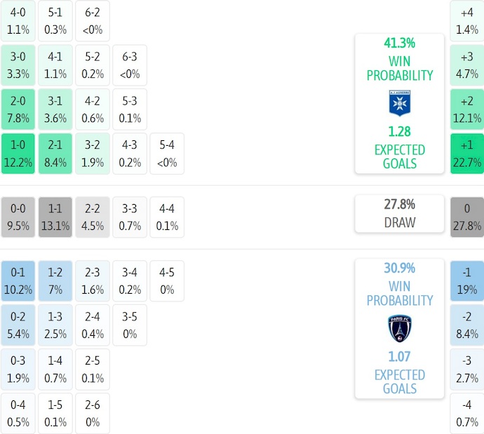 Nhận định, soi kèo Auxerre vs Paris FC, 23h15 ngày 8/2: Khó thắng - Ảnh 8