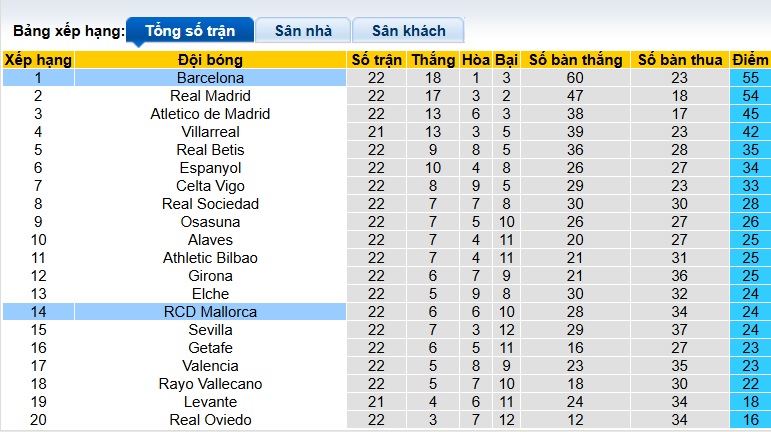 Nhận định, soi kèo Barca vs Mallorca, 22h15 ngày 7/2: Khó cản bước nhà vua - Ảnh 2