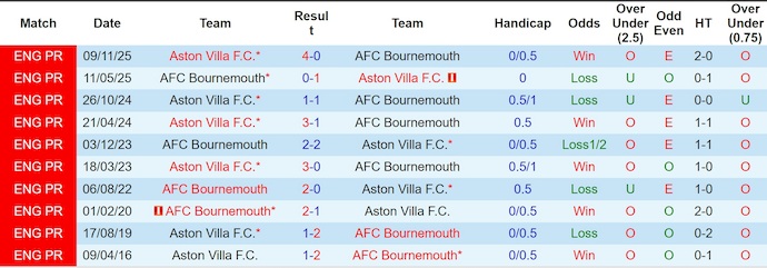 Nhận định, soi kèo Bournemouth vs Aston Villa, 22h00 ngày 7/2: Điểm tựa sân nhà - Ảnh 5