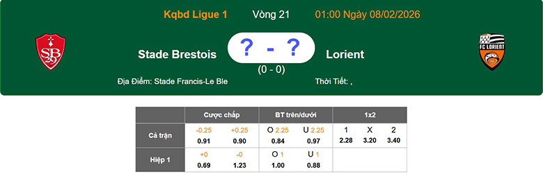 Nhận định, soi kèo Brest vs Lorient, 1h ngày 8/2: Bất ngờ - Ảnh 1