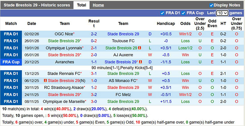 Nhận định, soi kèo Brest vs Lorient, 1h ngày 8/2: Bất ngờ - Ảnh 3