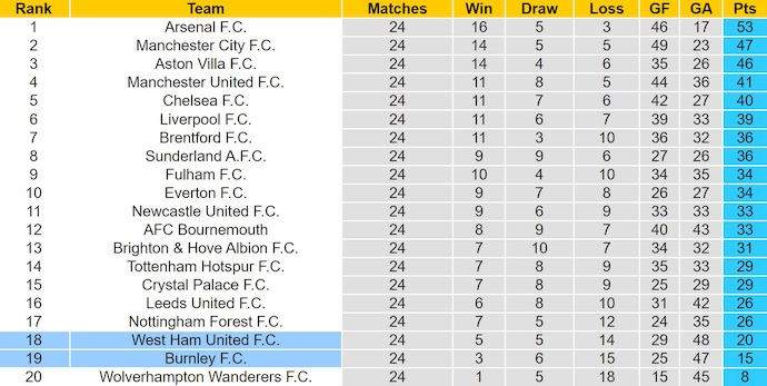Nhận định, soi kèo Burnley vs West Ham, 22h00 ngày 7/2: Nỗ lực trụ hạng - Ảnh 5