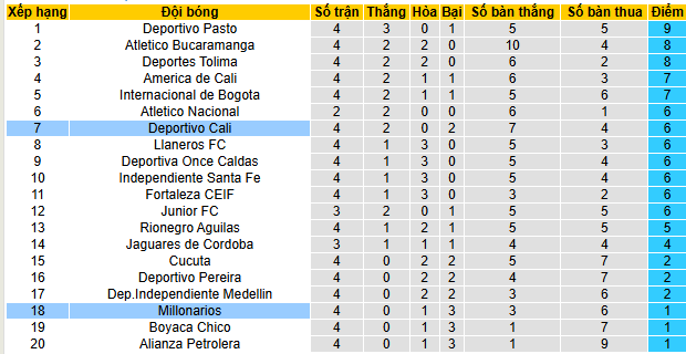 Nhận định, soi kèo Deportivo Cali vs Millonarios - Ảnh 5