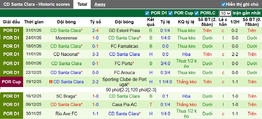 Nhận định, soi kèo Estrela vs Santa Clara, 22h30 ngày 7/2: Chia điểm! - Ảnh 4