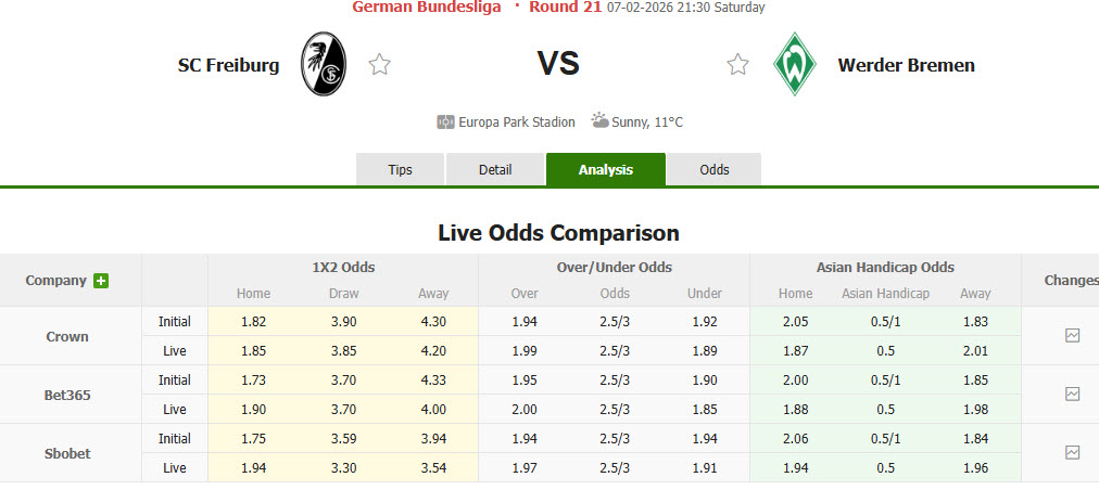 Nhận định, soi kèo Freiburg vs Werder Bremen, 21h30 ngày 7/2: Tận dụng lợi thế sân nhà - Ảnh 1