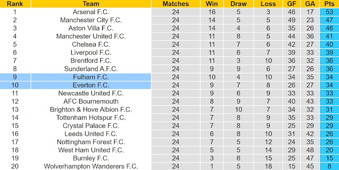 Nhận định, soi kèo Fulham vs Everton, 22h00 ngày 7/2: Ưu thế sân nhà - Ảnh 5