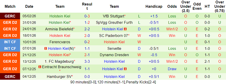 Nhận định soi kèo Hannover vs Holstein Kiel, 19h30 ngày 8/2: Cửa dưới đáng tin - Ảnh 2