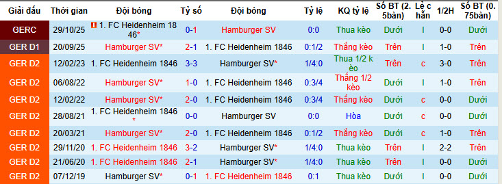 Nhận định, soi kèo Heidenheim vs Hamburger, 21h30 ngày 7/2: Dựa chân tường - Ảnh 4