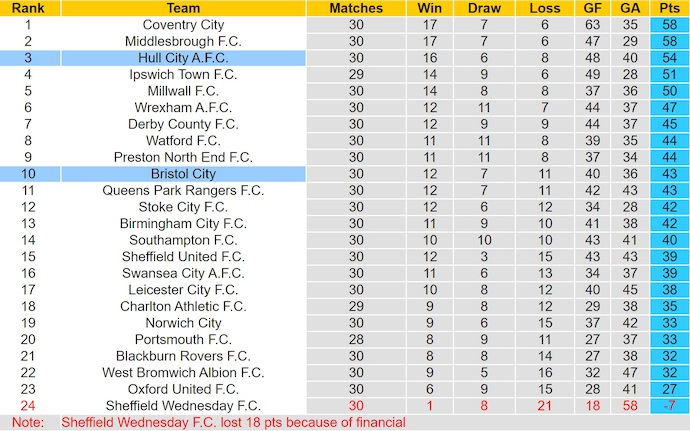 Nhận định, soi kèo Hull City vs Bristol City, 22h00 ngày 7/2: Mục tiêu thăng hạng - Ảnh 5