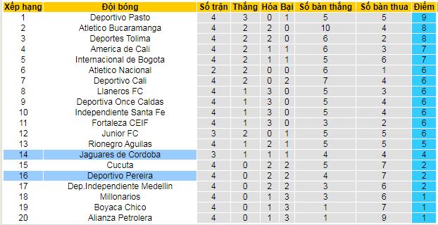 Nhận định, soi kèo Jaguares Cordoba vs Deportivo Pereira - Ảnh 4