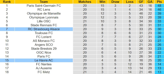 Nhận định, soi kèo Le Havre vs Strasbourg, 23h15 ngày 8/2: Chủ nhà gặp khó - Ảnh 5