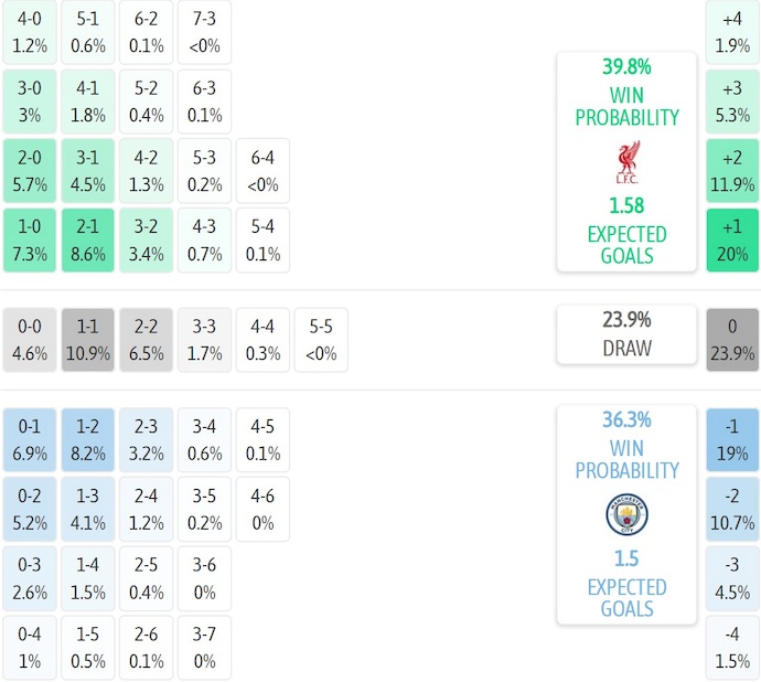 Nhận định, soi kèo Liverpool vs Man City, 23h30 ngày 8/2: Còn nước còn tát - Ảnh 8
