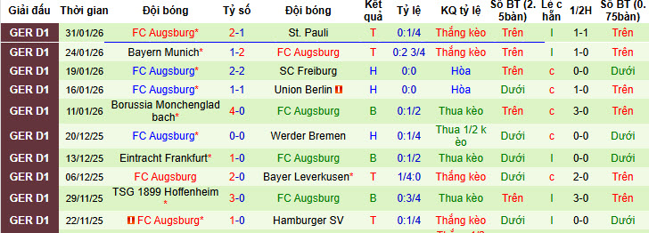 Nhận định, soi kèo Mainz vs Augsburg, 21h30 ngày 7/2: Đôi công hấp dẫn - Ảnh 3