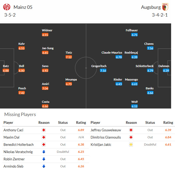 Nhận định, soi kèo Mainz vs Augsburg, 21h30 ngày 7/2: Đôi công hấp dẫn - Ảnh 5