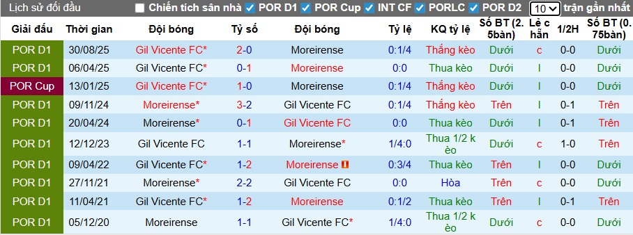 Nhận định, soi kèo Moreirense vs Gil Vicente, 22h30 ngày 7/2: Không dễ cho khách - Ảnh 2