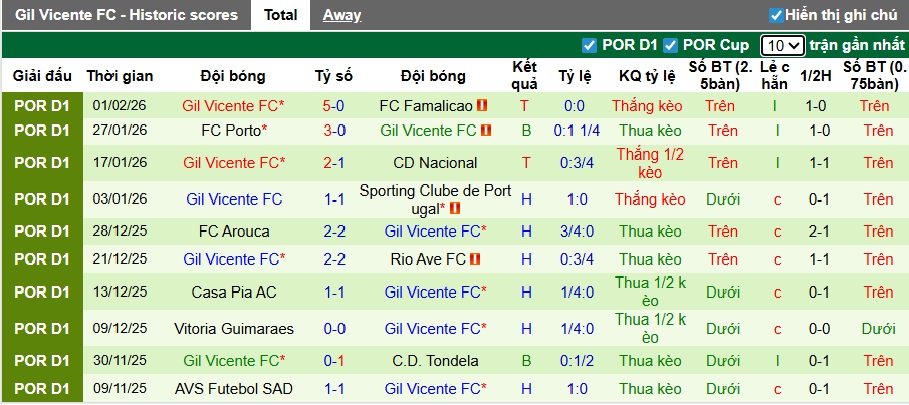 Nhận định, soi kèo Moreirense vs Gil Vicente, 22h30 ngày 7/2: Không dễ cho khách - Ảnh 3