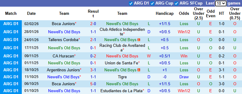 Nhận định, soi kèo Newell's Old Boys vs Defensa y Justicia, 8h15 ngày 8/2: Tin vào cửa dưới - Ảnh 2
