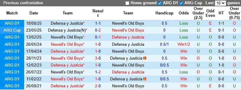 Nhận định, soi kèo Newell's Old Boys vs Defensa y Justicia, 8h15 ngày 8/2: Tin vào cửa dưới - Ảnh 4