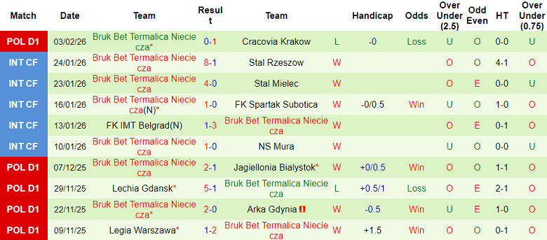 Nhận định soi kèo Pogon Szczecin vs BB Termalica, 18h15 ngày 8/2: Tin vào cửa dưới - Ảnh 2