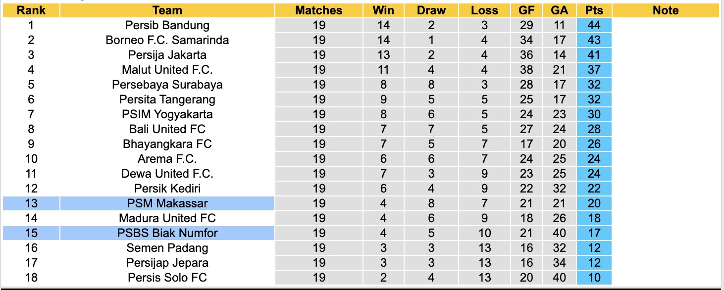Nhận định, soi kèo PSBS Biak Numfor vs PSM Makassar, 15h30 ngày 8/2: Ngang cơ - Ảnh 2