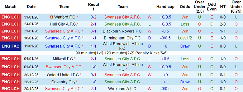 Nhận định soi kèo Swansea vs Sheffield Wednesday, 19h00 ngày 8/2: Khó tránh - Ảnh 1