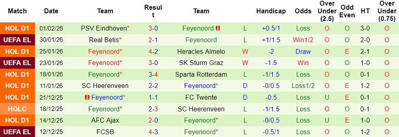 Nhận định soi kèo Utrecht vs Feyenoord, 18h15 ngày 8/2: Tìm lại niềm vui - Ảnh 2