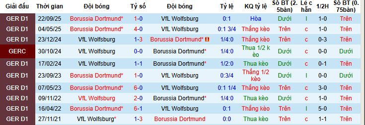 Nhận định, soi kèo Wolfsburg vs Dortmund, 21h30 ngày 7/2: Bầy sói mất nanh - Ảnh 4