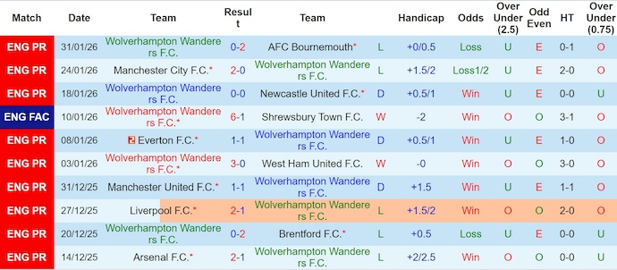 Nhận định, soi kèo Wolves vs Chelsea, 22h00 ngày 7/2: Nỗ lực bất thành - Ảnh 2