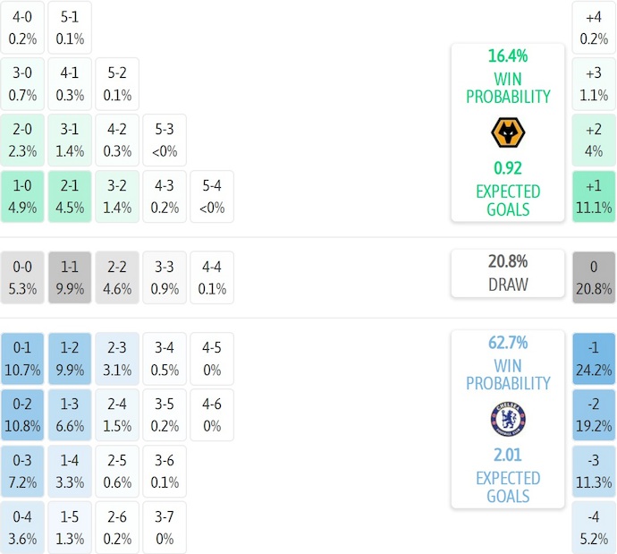 Nhận định, soi kèo Wolves vs Chelsea, 22h00 ngày 7/2: Nỗ lực bất thành - Ảnh 8
