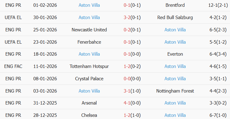 Soi kèo góc Bournemouth vs Aston Villa, 22h00 ngày 07/02 - Ảnh 2