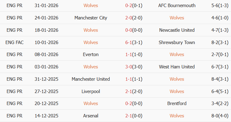 Soi kèo góc Wolves vs Chelsea, 22h00 ngày 07/02 - Ảnh 1