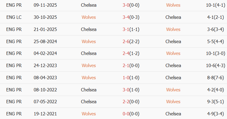 Soi kèo góc Wolves vs Chelsea, 22h00 ngày 07/02 - Ảnh 3