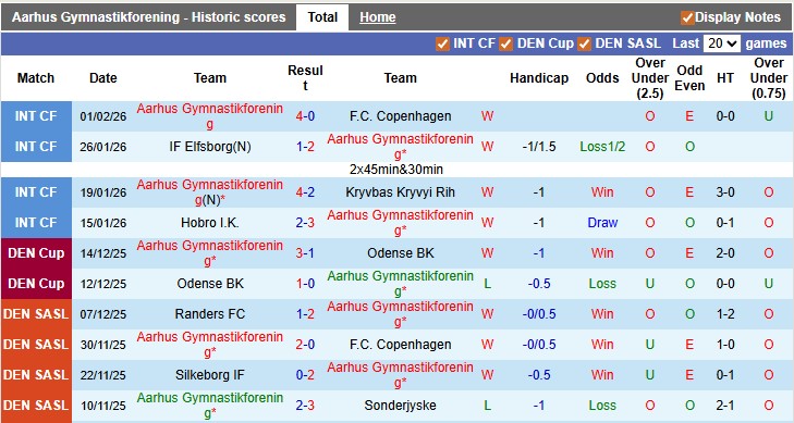 Nhận định, soi k&egrave;o Aarhus vs Odense, 3h00 ng&agrave;y 10/2: Giữ vững ng&ocirc;i đầu - Ảnh 1